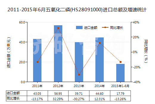 2011-2015年6月五氧化二磷(HS28091000)進口總額及增速統(tǒng)計